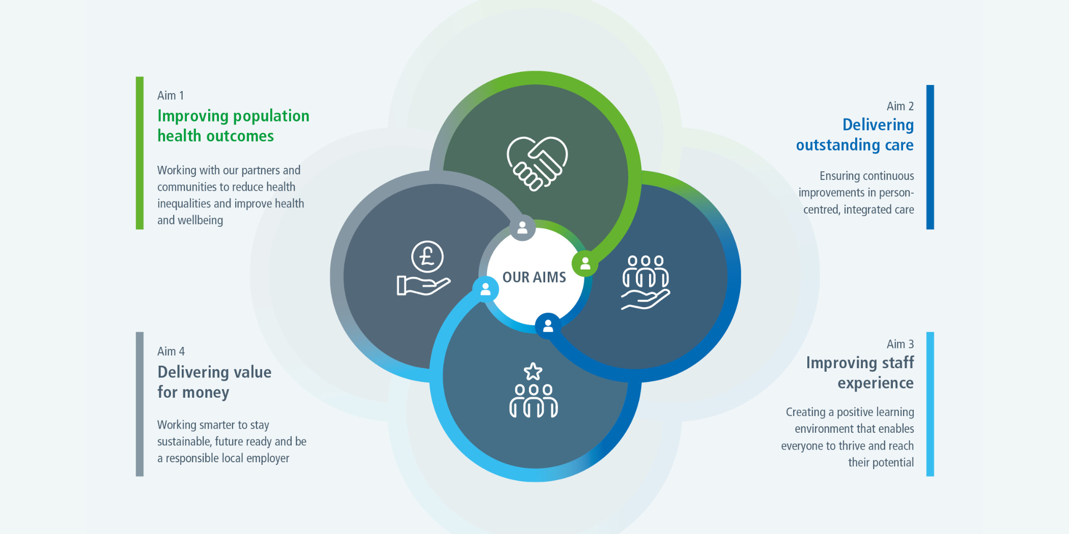 Diagram of our four strategic aims for 2025-2030