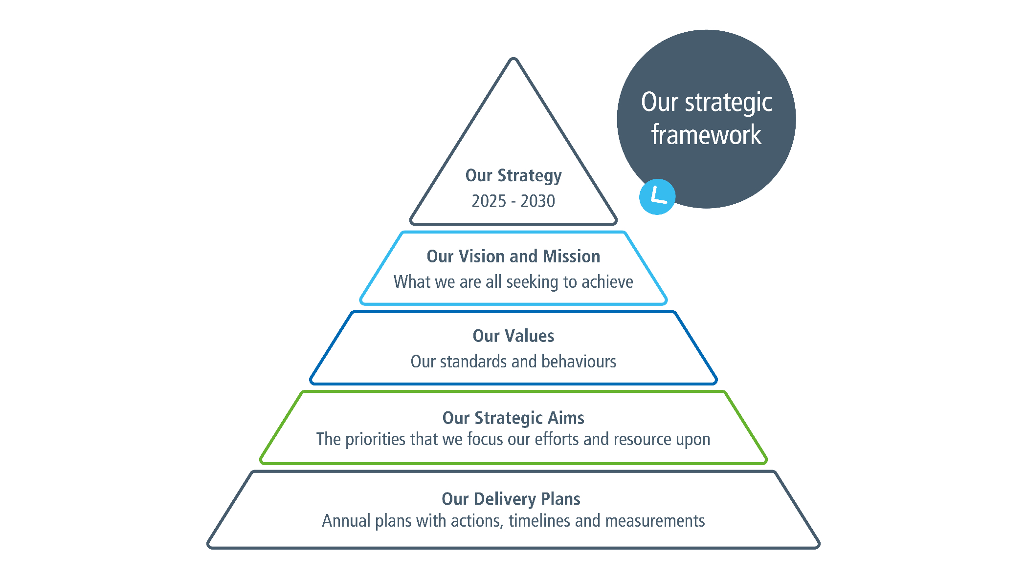 Diagram of our strategic framework