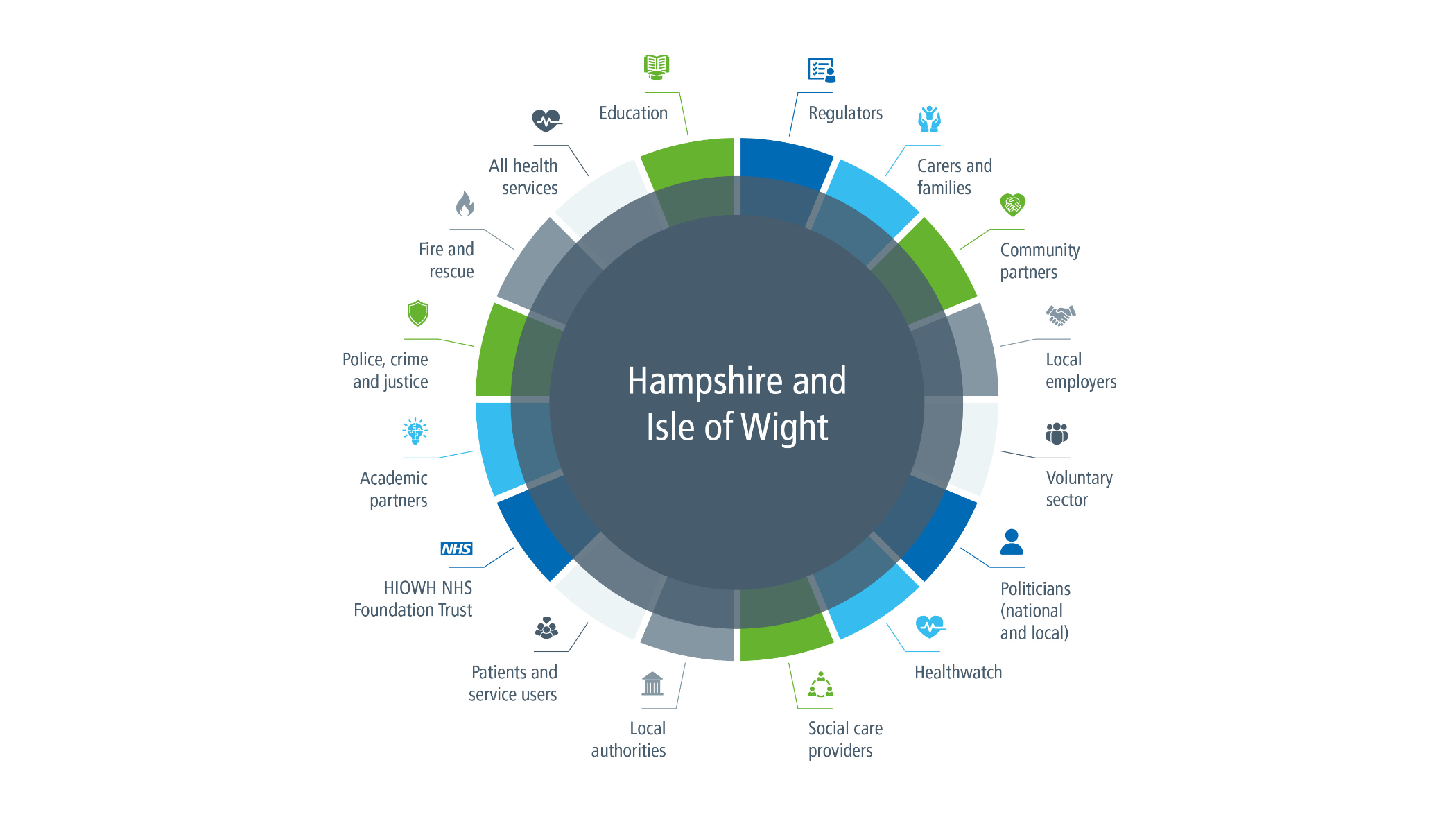 Diagram of partners across Hampshire and the Isle of Wight