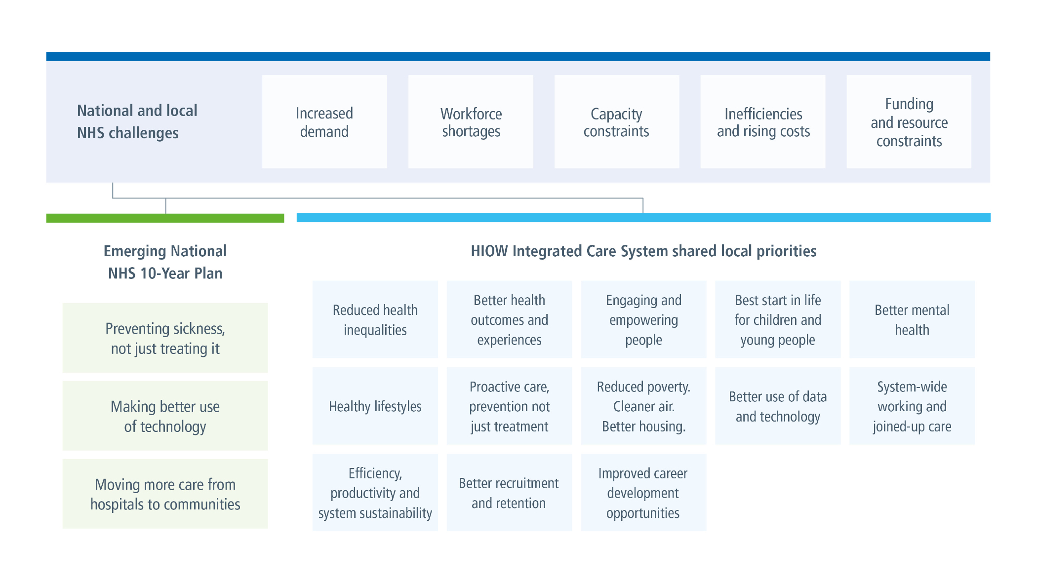 A diagram showcasing how national and local NHS challenges have influenced the emerging national NHS 10-Year Plan and the Hampshire and Isle of Wight Integrated Care System shared local priorities